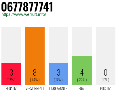 Rufnummer 0677877741 Telefonnummer 0677877741
