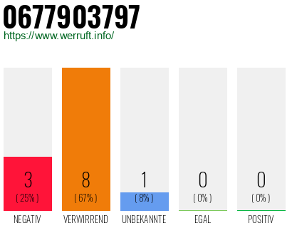 Rufnummer 0677903797 Telefonnummer 0677903797