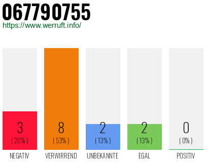 Rufnummer 067790755 Telefonnummer 067790755