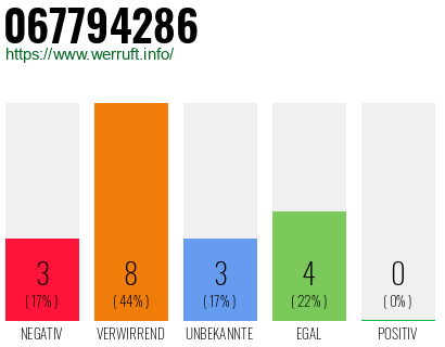 Rufnummer 067794286 Telefonnummer 067794286