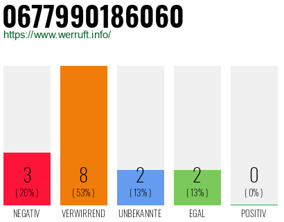 Rufnummer 0677990186060 Telefonnummer 0677990186060