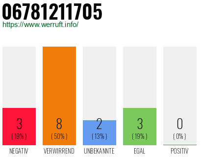 Rufnummer 06781211705 Telefonnummer 06781211705