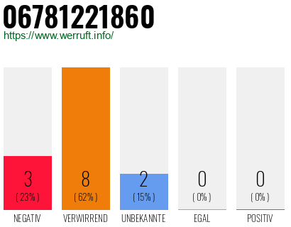 Rufnummer 06781221860 Telefonnummer 06781221860