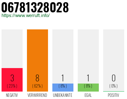 Rufnummer 06781328028 Telefonnummer 06781328028