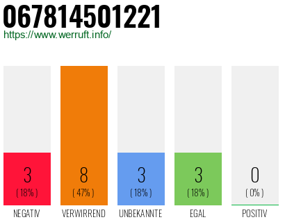 Rufnummer 067814501221 Telefonnummer 067814501221