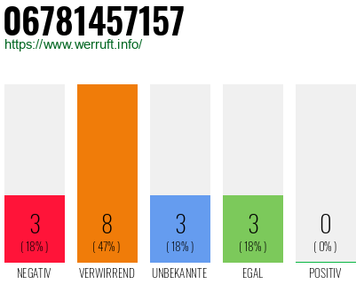 Rufnummer 06781457157 Telefonnummer 06781457157