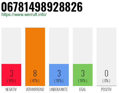 Rufnummer 06781498928826 Telefonnummer 06781498928826