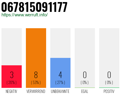Rufnummer 067815091177 Telefonnummer 067815091177