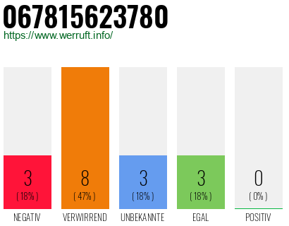 Rufnummer 067815623780 Telefonnummer 067815623780