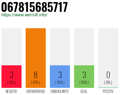 Rufnummer 067815685717 Telefonnummer 067815685717