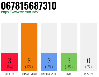 Rufnummer 067815687310 Telefonnummer 067815687310