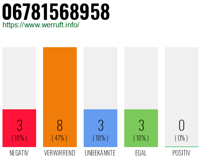 Rufnummer 06781568958 Telefonnummer 06781568958
