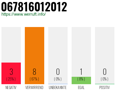 Rufnummer 067816012012 Telefonnummer 067816012012