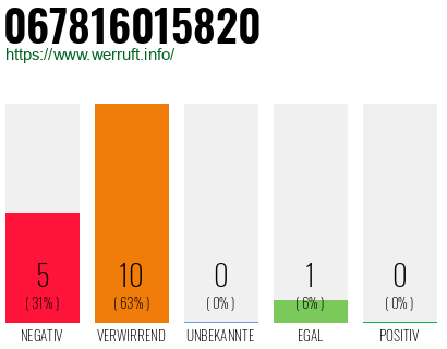 Rufnummer 067816015820 Telefonnummer 067816015820