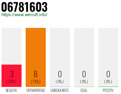 Rufnummer 06781603 Telefonnummer 06781603