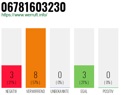 Rufnummer 06781603230 Telefonnummer 06781603230