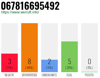 Rufnummer 067816695492 Telefonnummer 067816695492