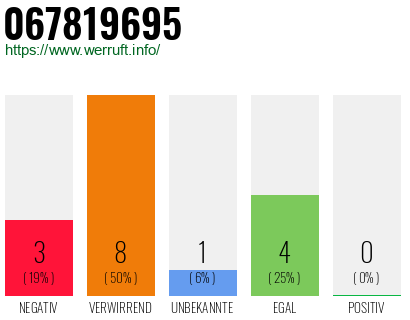 Rufnummer 067819695 Telefonnummer 067819695
