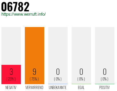 Rufnummer 06782 Telefonnummer 06782