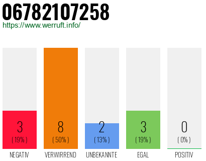 Rufnummer 06782107258 Telefonnummer 06782107258