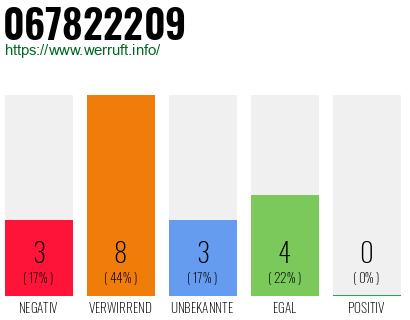 Rufnummer 067822209 Telefonnummer 067822209