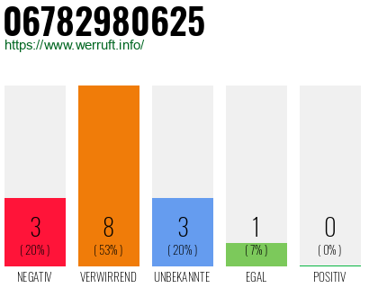 Rufnummer 06782980625 Telefonnummer 06782980625