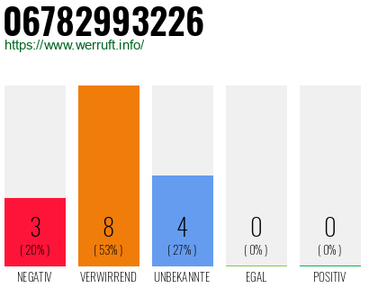 Rufnummer 06782993226 Telefonnummer 06782993226