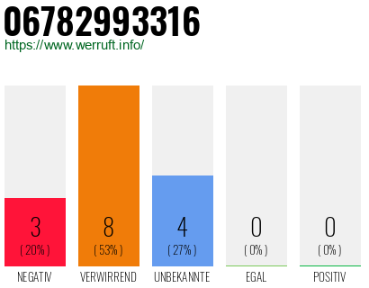 Rufnummer 06782993316 Telefonnummer 06782993316