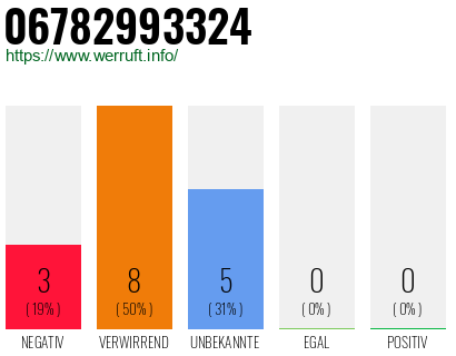 Rufnummer 06782993324 Telefonnummer 06782993324