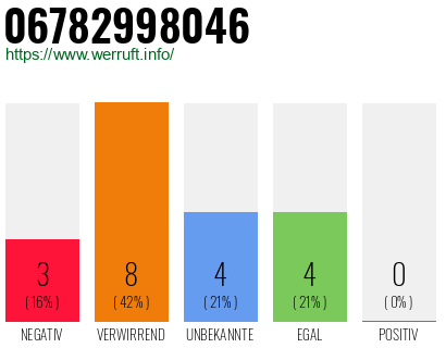 Rufnummer 06782998046 Telefonnummer 06782998046