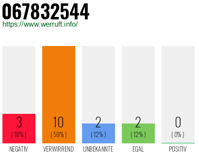 Rufnummer 067832544 Telefonnummer 067832544