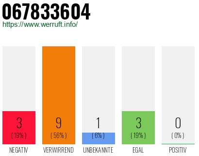 Rufnummer 067833604 Telefonnummer 067833604