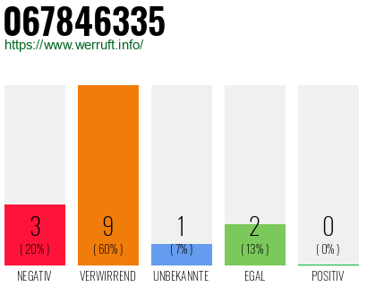 Rufnummer 067846335 Telefonnummer 067846335