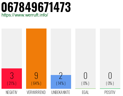 Rufnummer 067849671473 Telefonnummer 067849671473