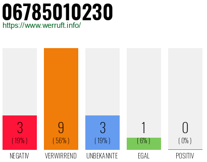 Rufnummer 06785010230 Telefonnummer 06785010230