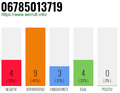 Rufnummer 06785013719 Telefonnummer 06785013719