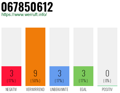 Rufnummer 067850612 Telefonnummer 067850612