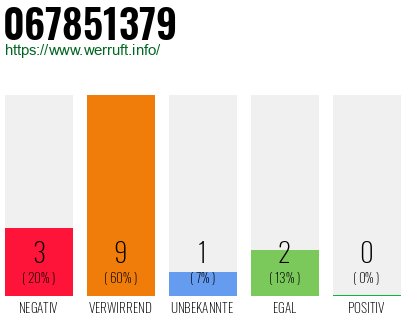 Rufnummer 067851379 Telefonnummer 067851379