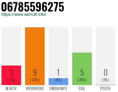 Rufnummer 06785596275 Telefonnummer 06785596275