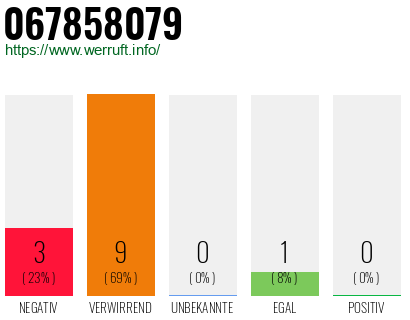 Rufnummer 067858079 Telefonnummer 067858079
