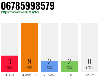 Rufnummer 06785998579 Telefonnummer 06785998579