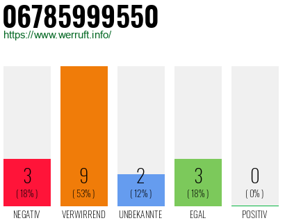 Rufnummer 06785999550 Telefonnummer 06785999550