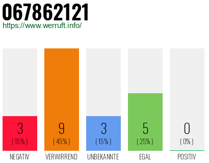 Rufnummer 067862121 Telefonnummer 067862121