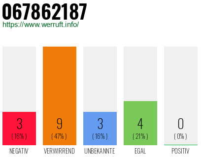 Rufnummer 067862187 Telefonnummer 067862187