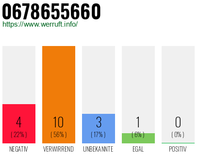 Rufnummer 0678655660 Telefonnummer 0678655660