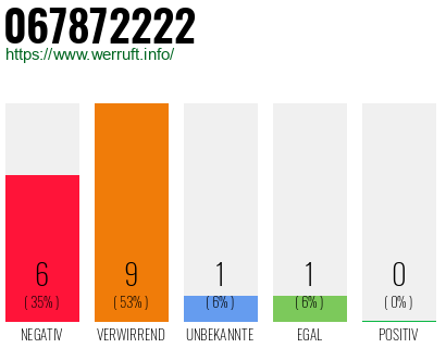 Rufnummer 067872222 Telefonnummer 067872222