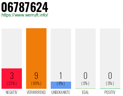 Rufnummer 06787624 Telefonnummer 06787624