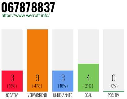 Rufnummer 067878837 Telefonnummer 067878837