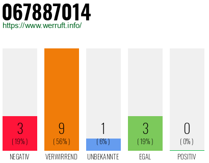 Rufnummer 067887014 Telefonnummer 067887014