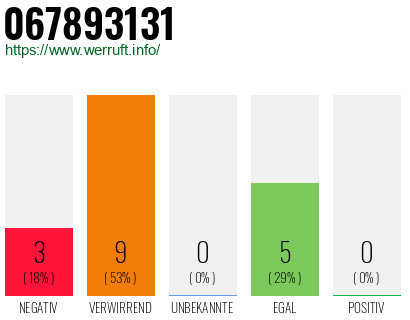 Rufnummer 067893131 Telefonnummer 067893131